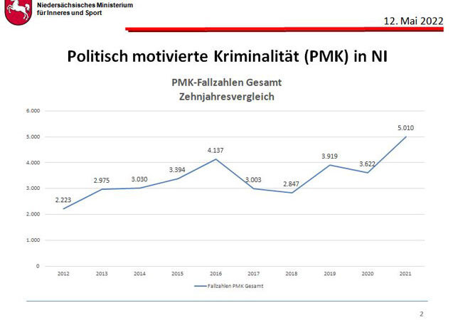 Politisch motivierte Kriminalität in Niedersachsen: Deutlicher Anstieg der Straftaten 2021