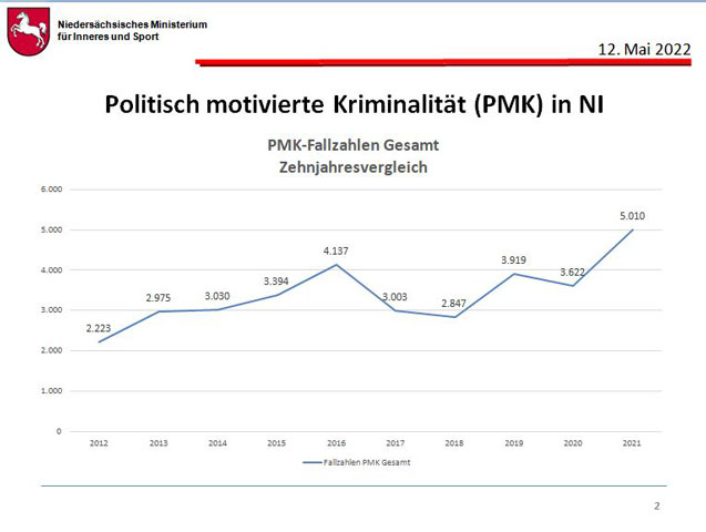 Politisch motivierte Kriminalität in Niedersachsen: Deutlicher Anstieg der Straftaten 2021