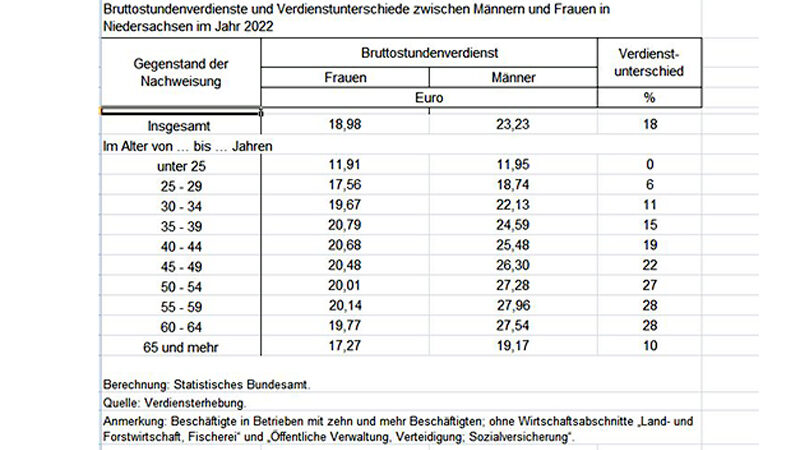 Equal Pay Day – Einkommenslücke in Niedersachsen im Jahr 2022