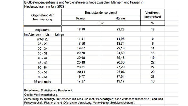 Equal Pay Day – Einkommenslücke in Niedersachsen im Jahr 2022