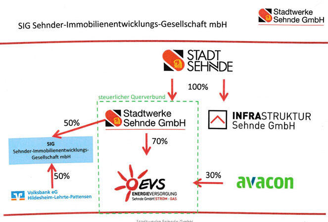 Stadt Sehnde und Volksbank gründen neue Sehnder Immobilienfirma