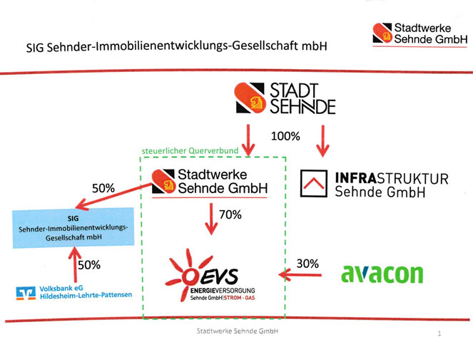 Stadt Sehnde und Volksbank gründen neue Sehnder Immobilienfirma